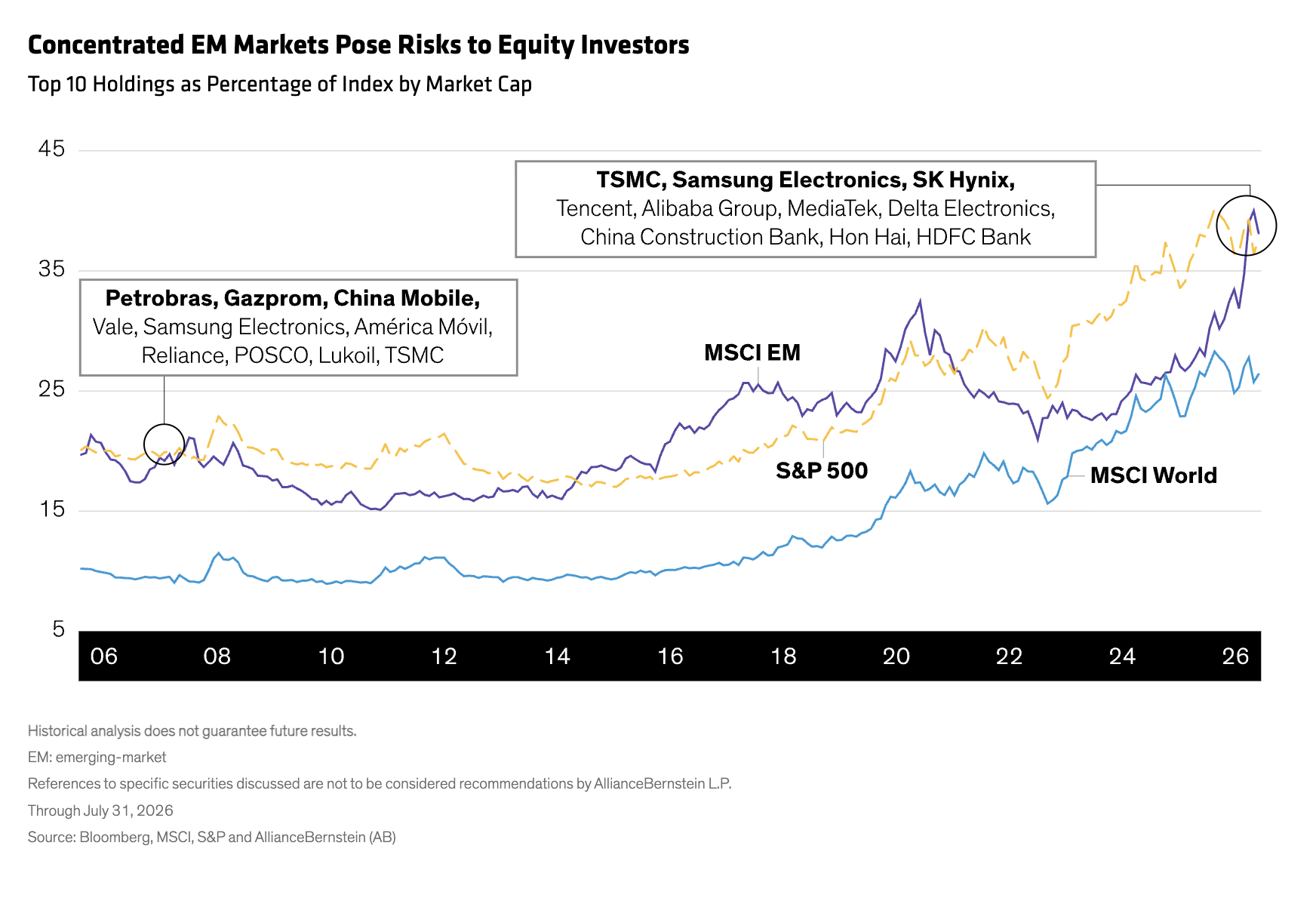 concentrated em markets