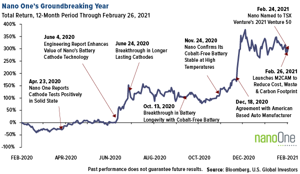 NanoOne's ground breaking year