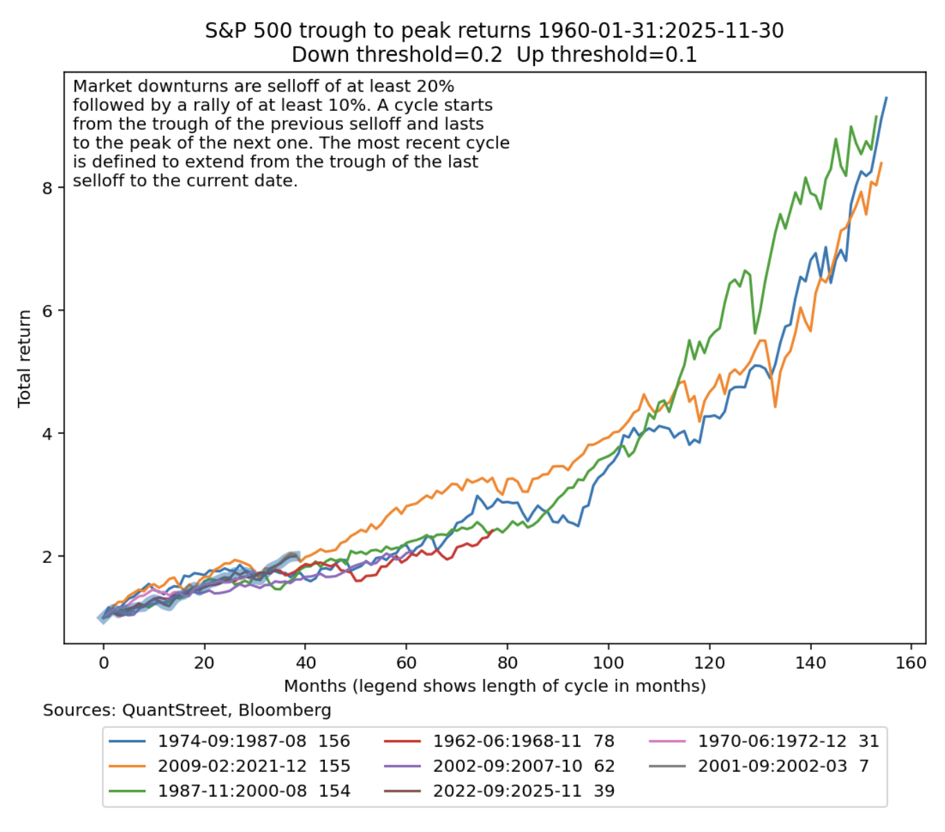 S&P 500 trough