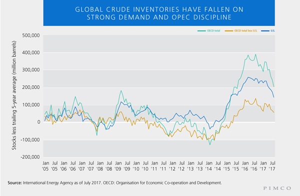 Global crude inventories have fallen on strong demand and OPEC discipline