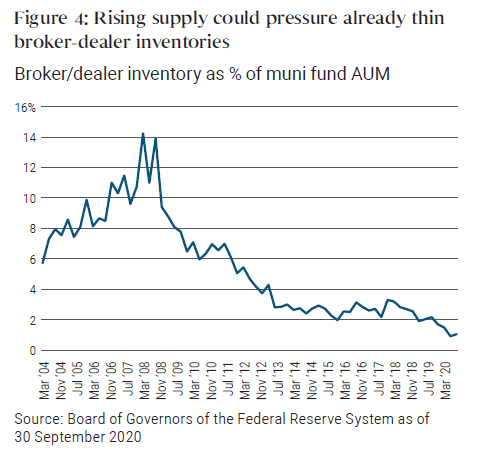 Figure 4 is a line chart depicting broker/dealer inventory as a percentage of municipal fund assets under management over a roughly 25-year period. Inventory is shown to have declined steadily since the global financial crisis. 