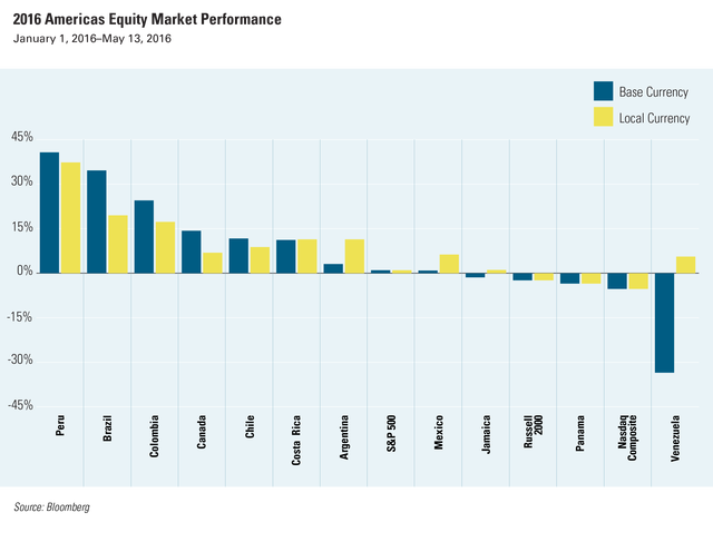 Fig1_2016-Equity-Market-Americas_051616