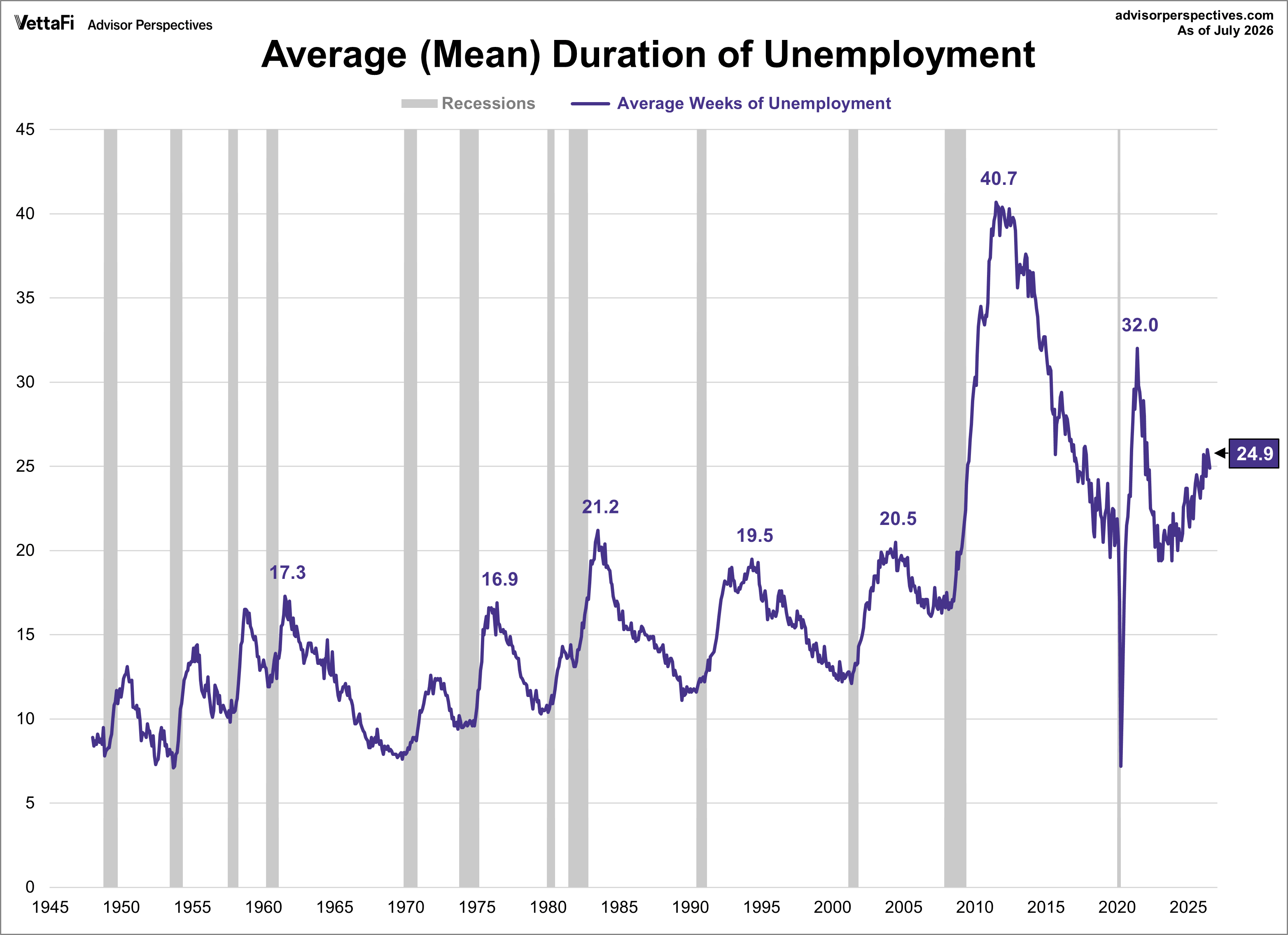 Duration of Unemployment