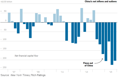 Chinas net inflows and outflows