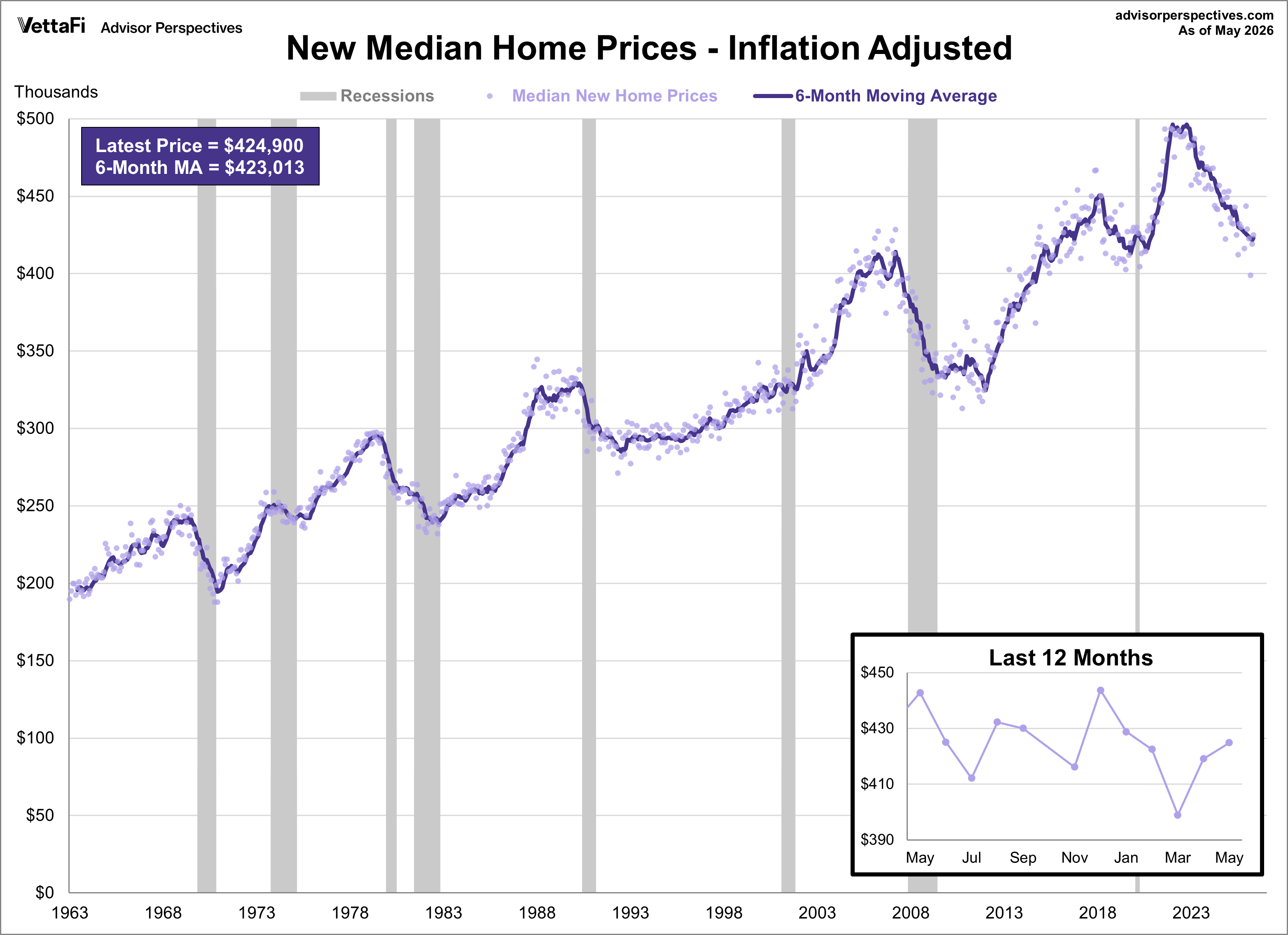 New Home Sales Median Price Inflation Adjusted