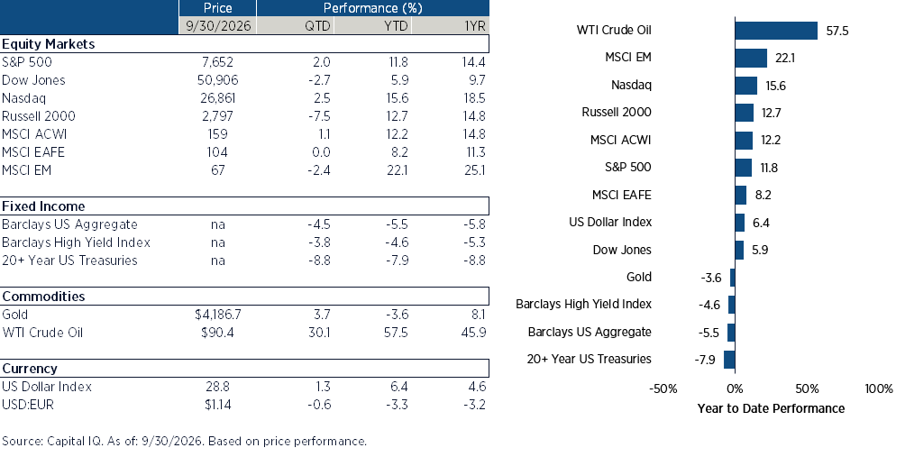 Q3 2026 market performance table: S&P 500, Nasdaq, small caps, international, bonds, oil and gold as of September 30, 2026