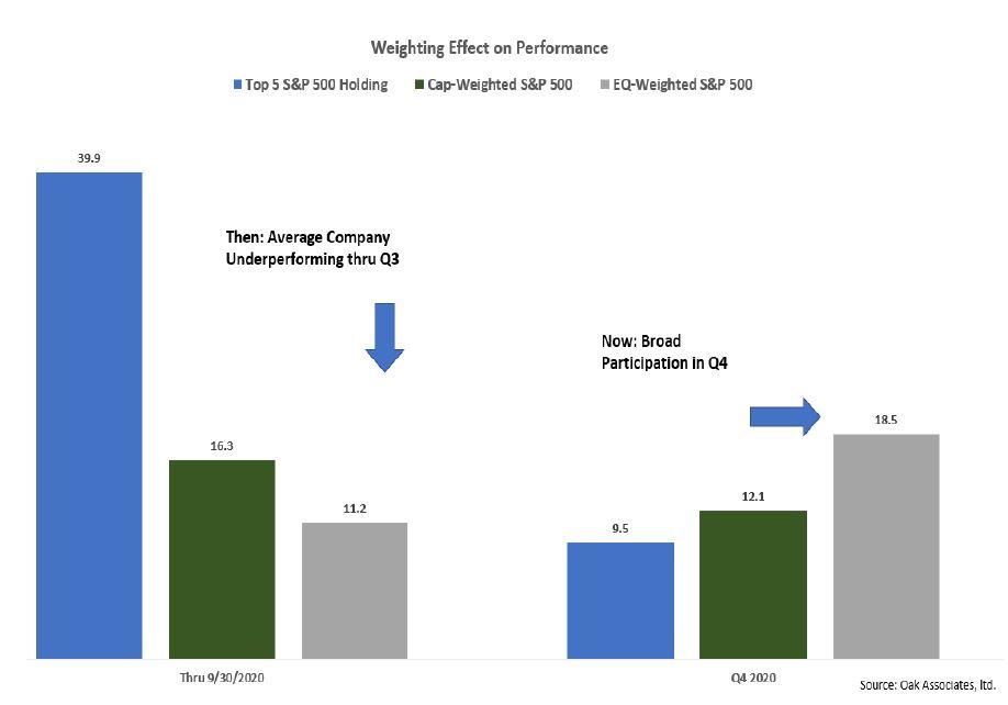 Heavy Lifting Weighting Effect on Performance