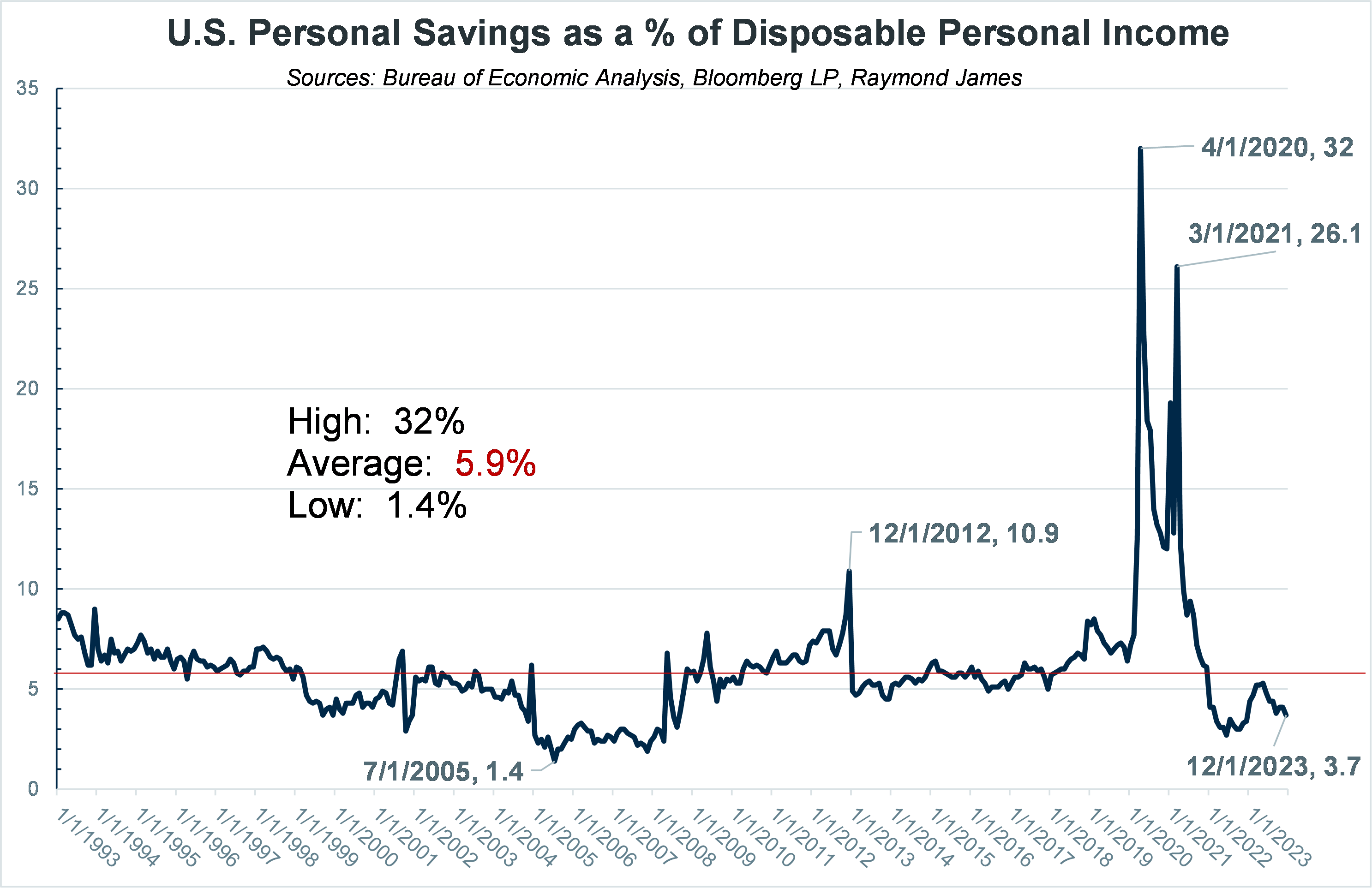 US Personal Savings as a % of Disposable Personal Income