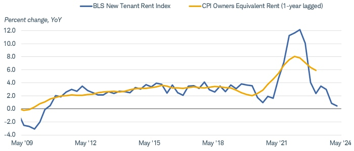 Rent increases have slowed