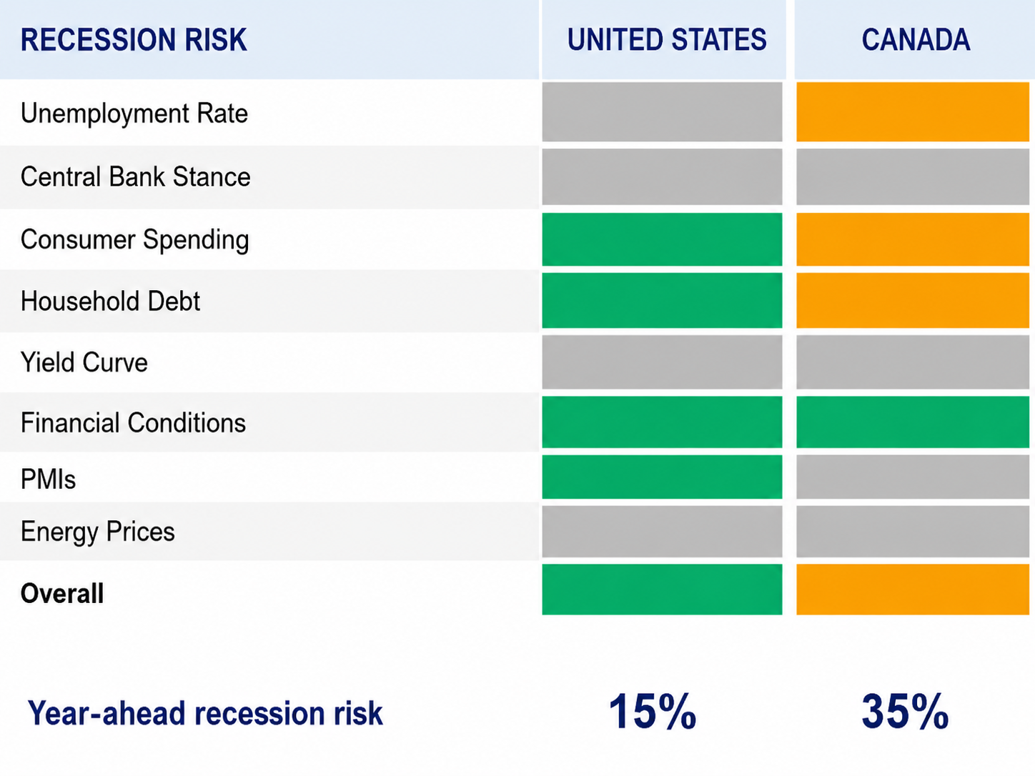 Recession risk, UK, Canada