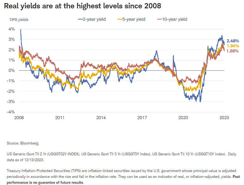 Real yields are at the highest levels since 2008