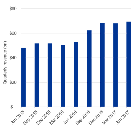 Chart: Semiconductor growth