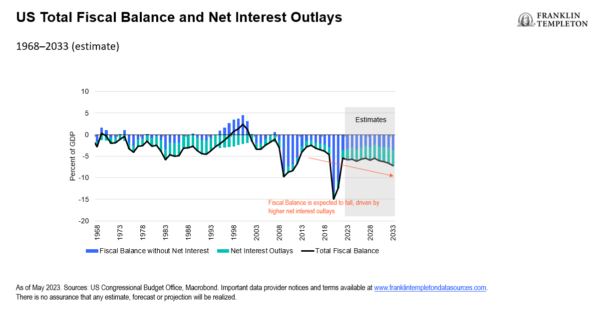 US Total Fiscal Balance and Net Interest Outlays