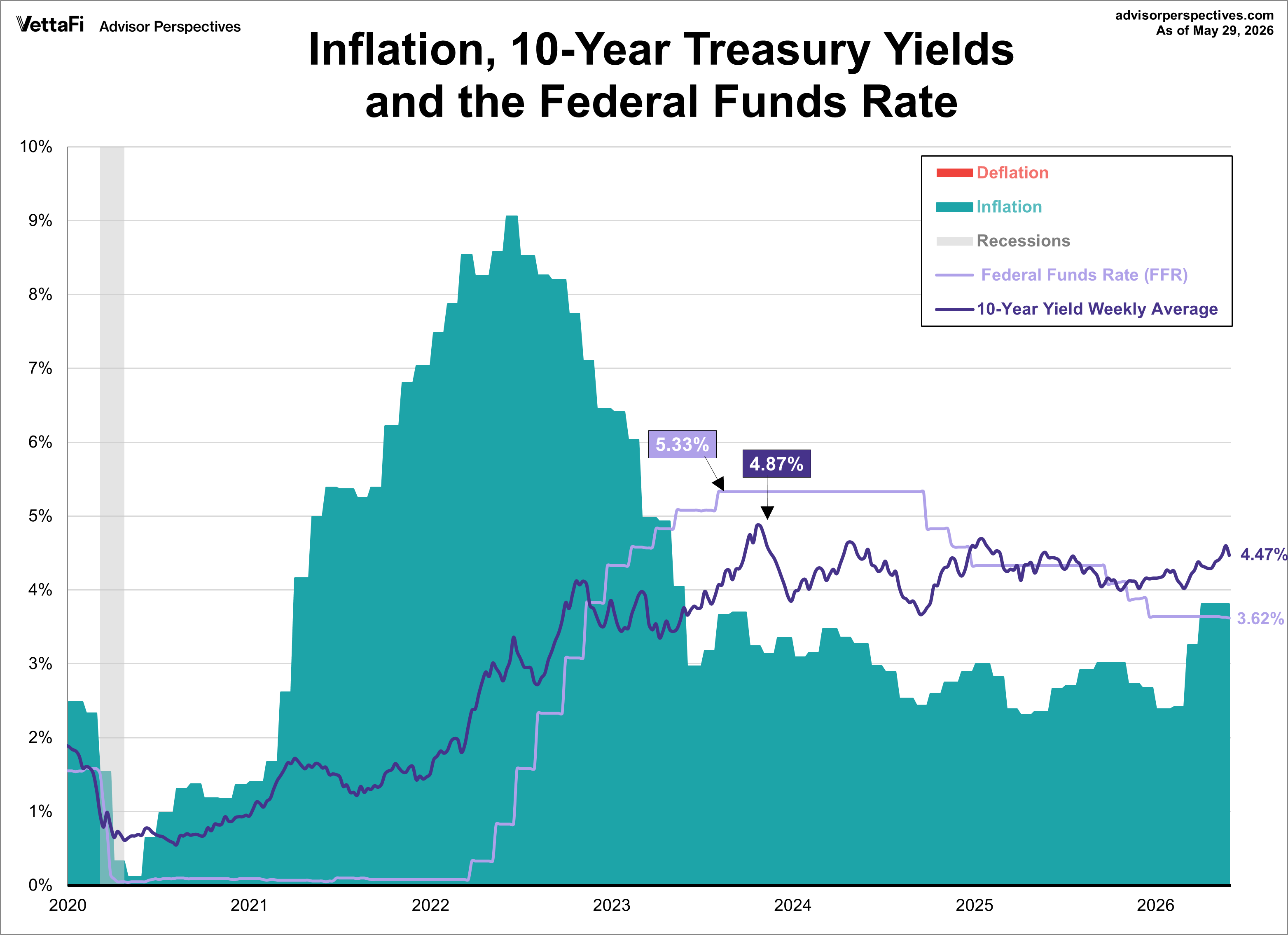 10-year bond yield, fed funds rate, and inflation since 2020