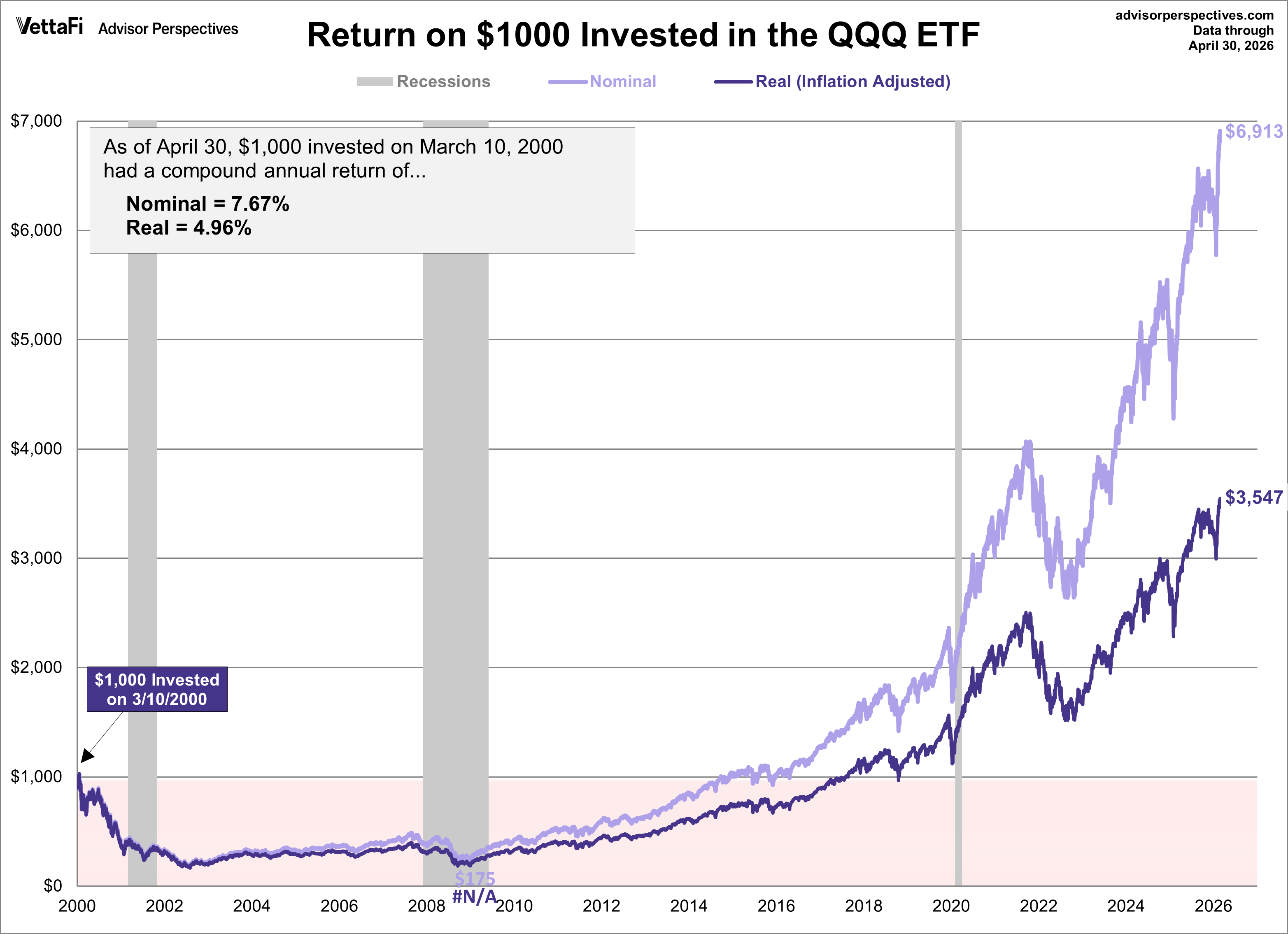 QQQ ETF Performance Since 2000 Peak