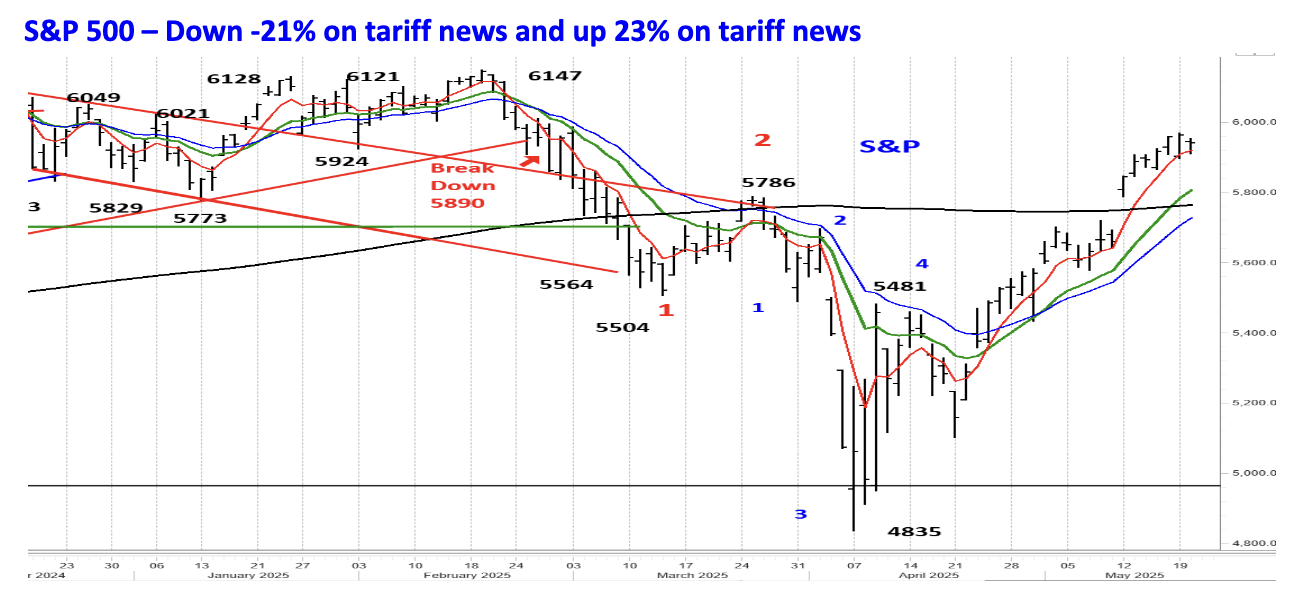 S&P 500