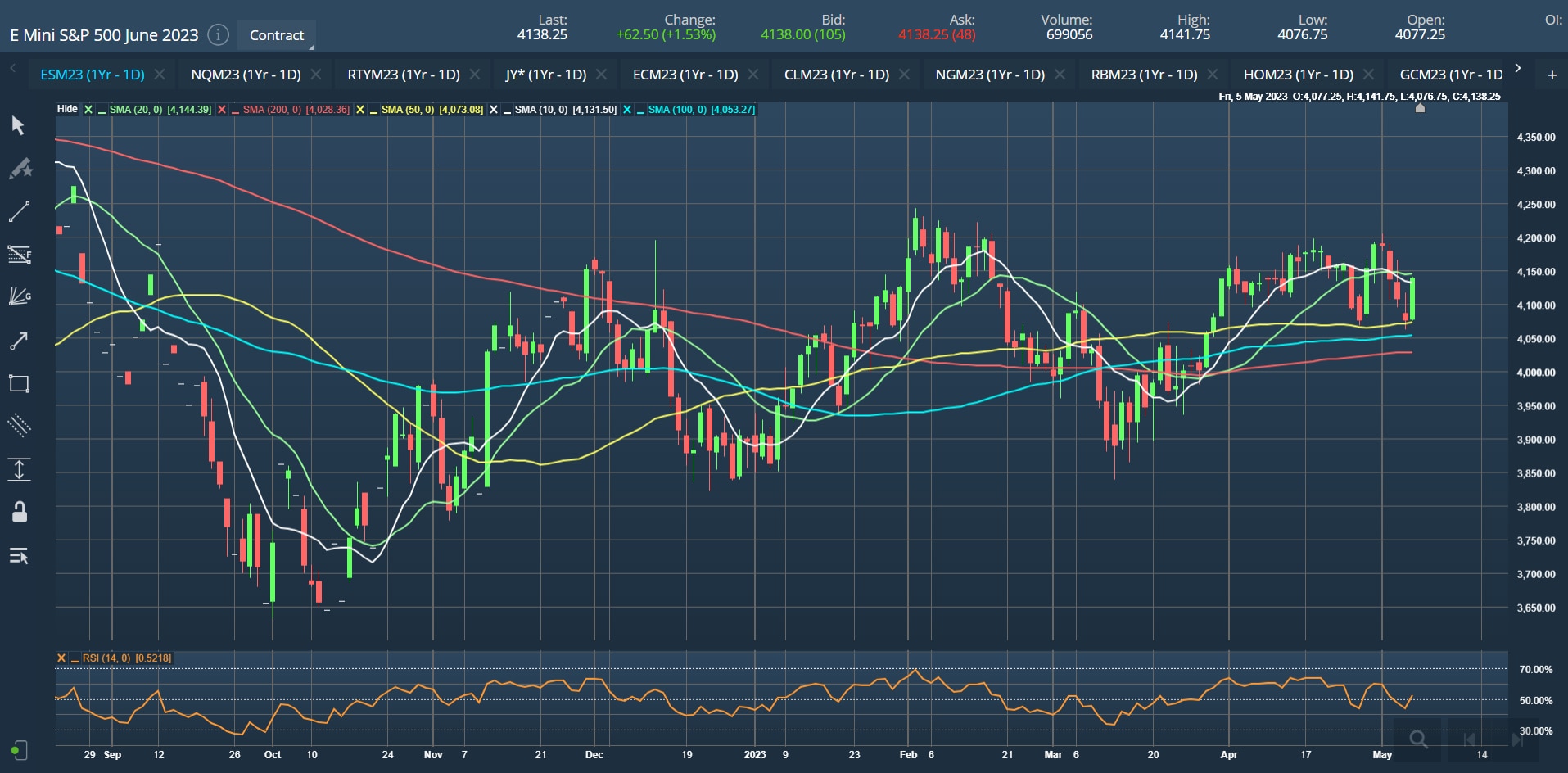 June 2023 E-mini S&P 500 Futures (ESM23) Chart