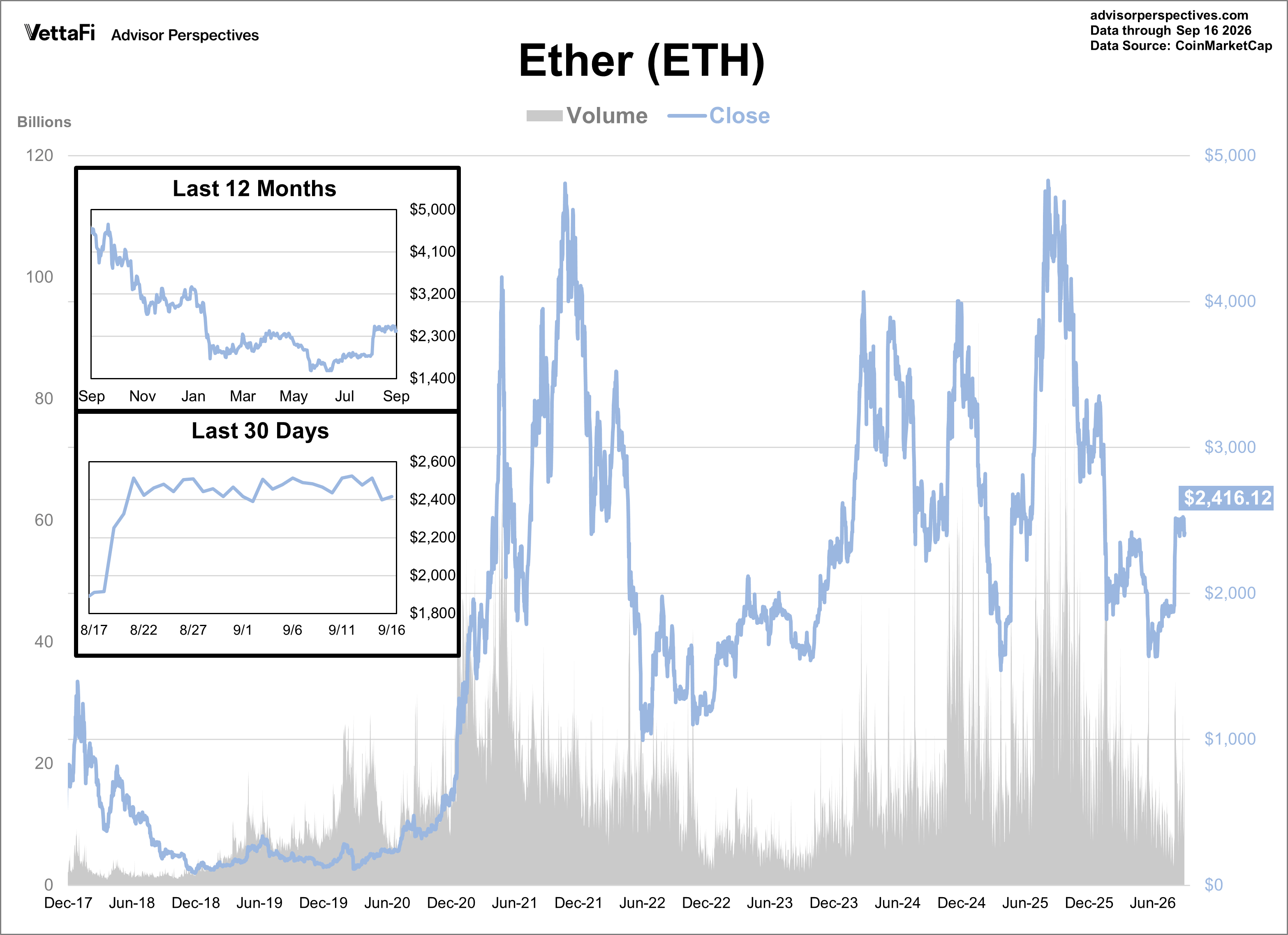 Ether Daily Price