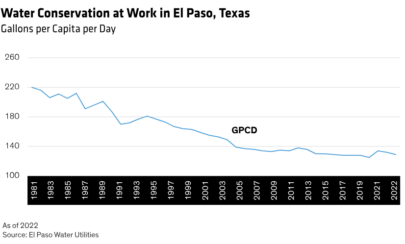 Water Conservation at Work in El Paso Texas