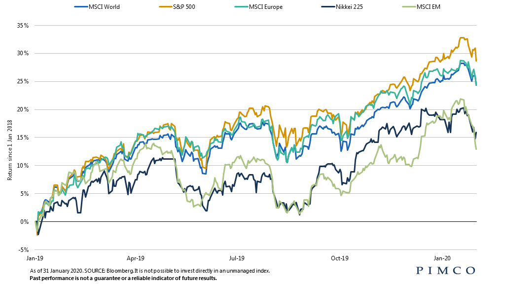 Equity markets
