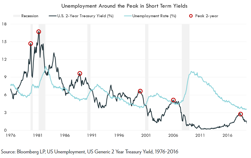 unemployment