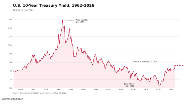 us-treas-yield