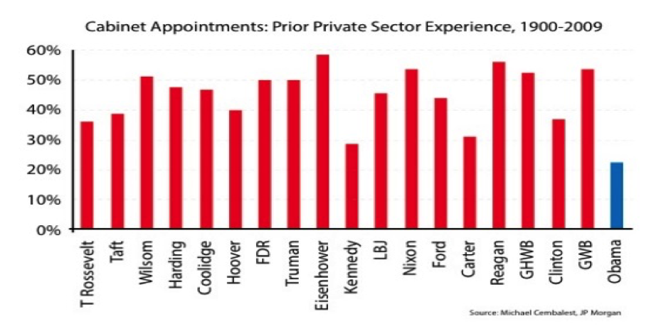 Cabinet Appointments: Prior Private Sector Experience, 1900-2009