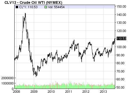 CLV13 - Crude Oil WTI