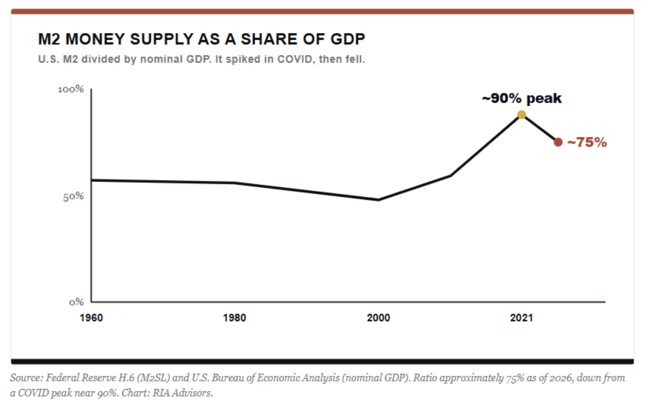 m2 money supply