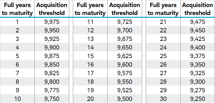 Table shows de minimis acquisition thresholds for a municipal bond that matures in each year from one to 30 years from now. Thresholds range from $9,975 for bonds maturing in one year to $9,250 for bonds maturing in 30 years. 