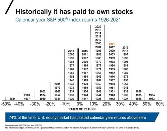 Stock performance by year