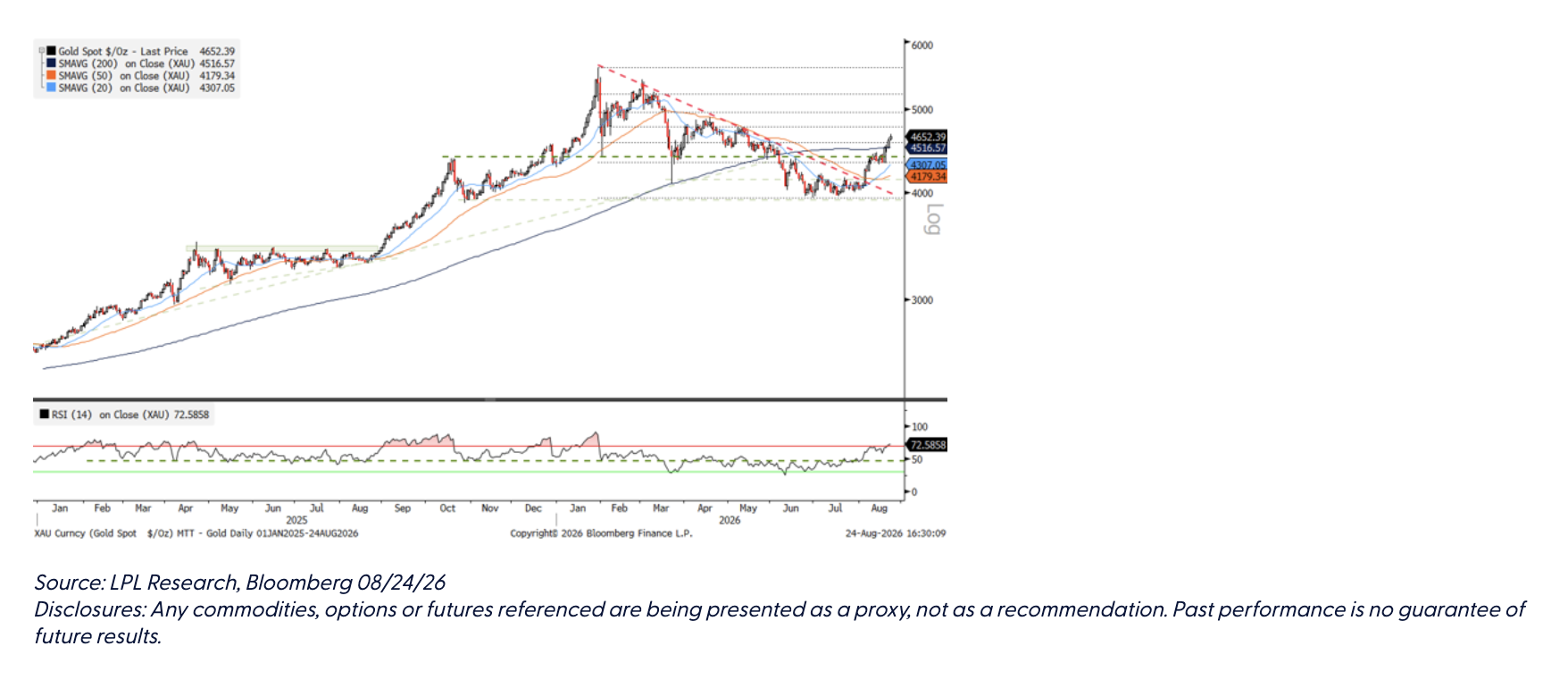 Gold Reclaims Its Momentum