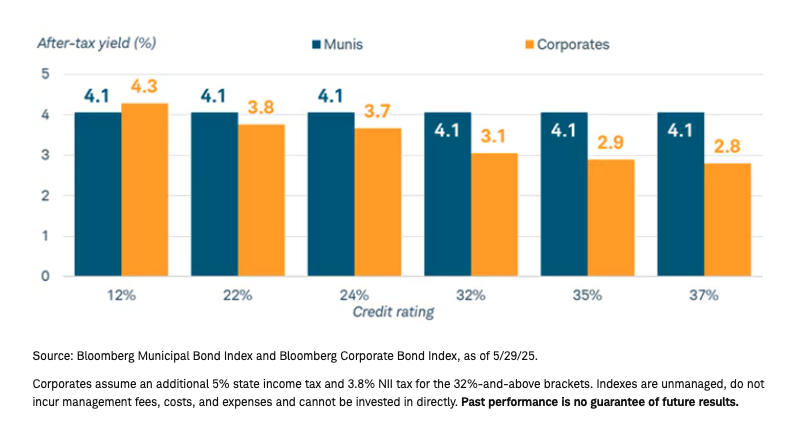 After-tax graph