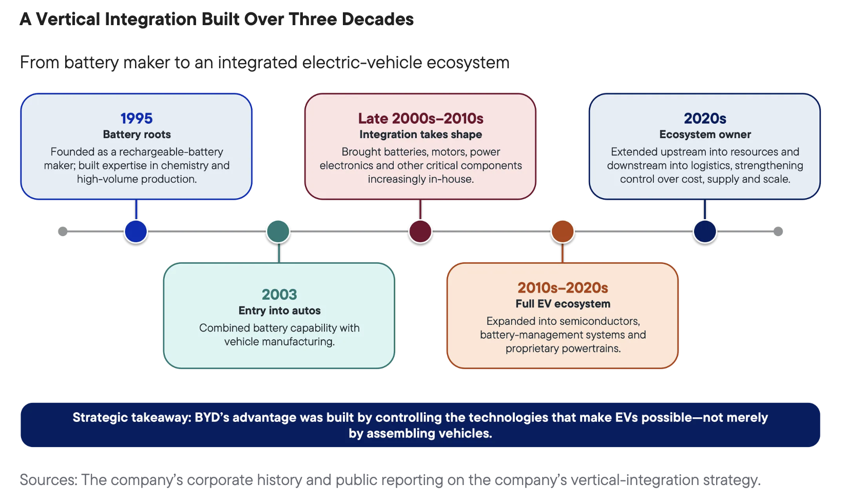 A Vertical Integration Built Over Three Decades