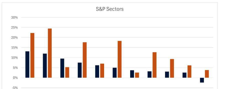 S&P sectors