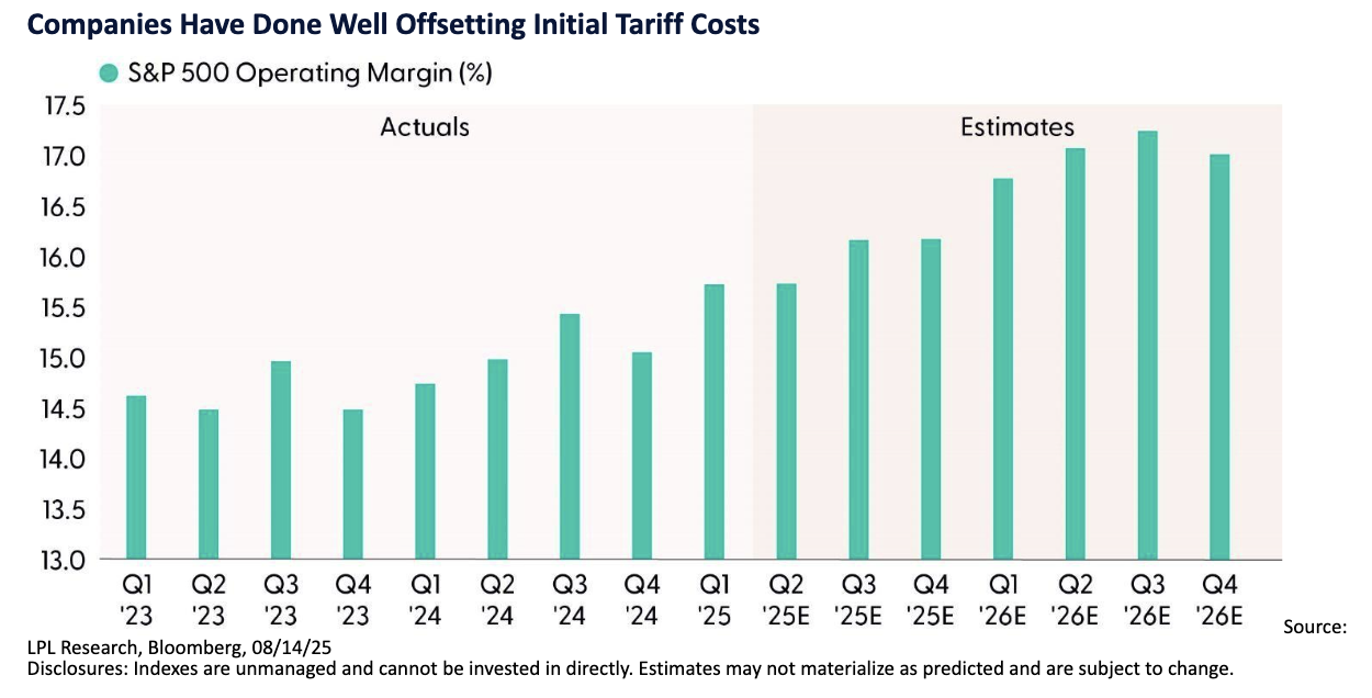 Companies Have Done Well Offsetting Initial Tariff Costs