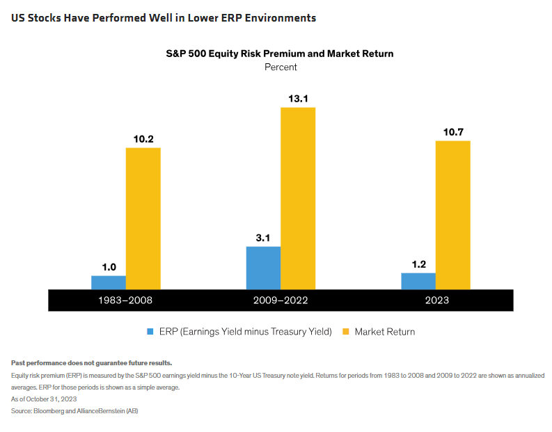 US Stocks Have Performed Well in Lower ERP Environments