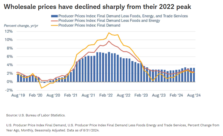 Wholesale prices have declined sharply from their 2022 peak