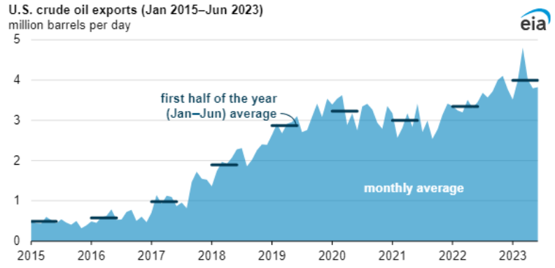 US crude
