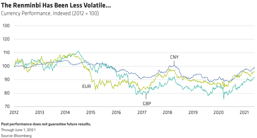 Three lines comparing indexed performance of the pound, euro and yuan since 2012. The yuan appears comparatively stable.