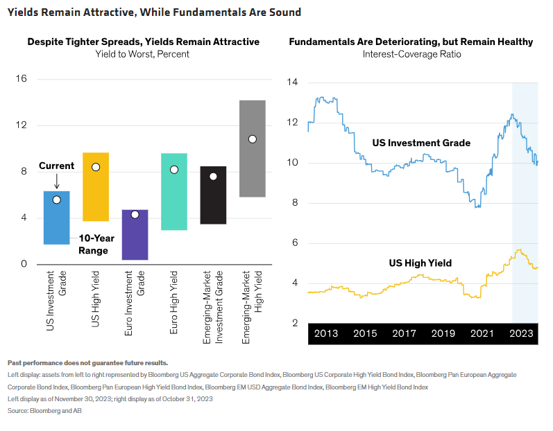 Yields Remain Attractive, While Fundamentals Are Sound