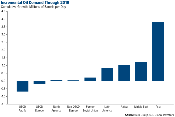 Incremental-Oil-Demand-Through-2019