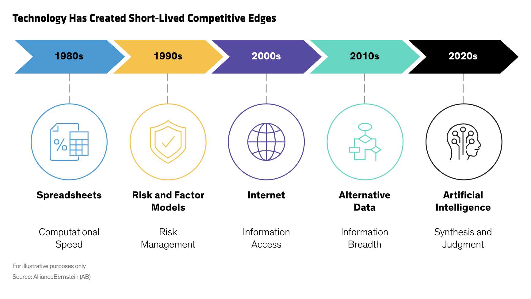 Technology Has Created Short-Lived Competitive Edges