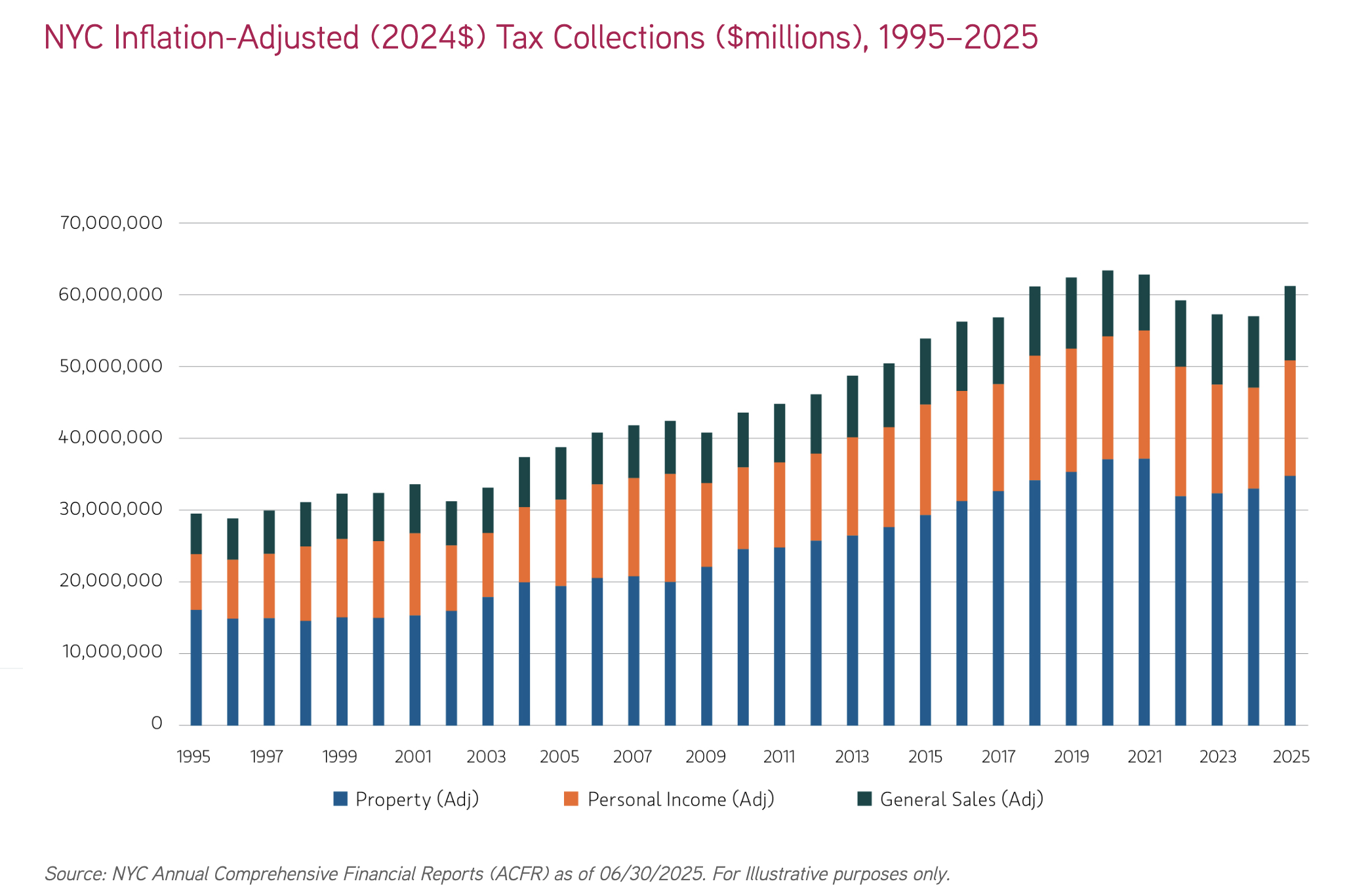NYC Inflation-Adjusted (2024$) Tax Collections ($millions), 1995&ndash;2025