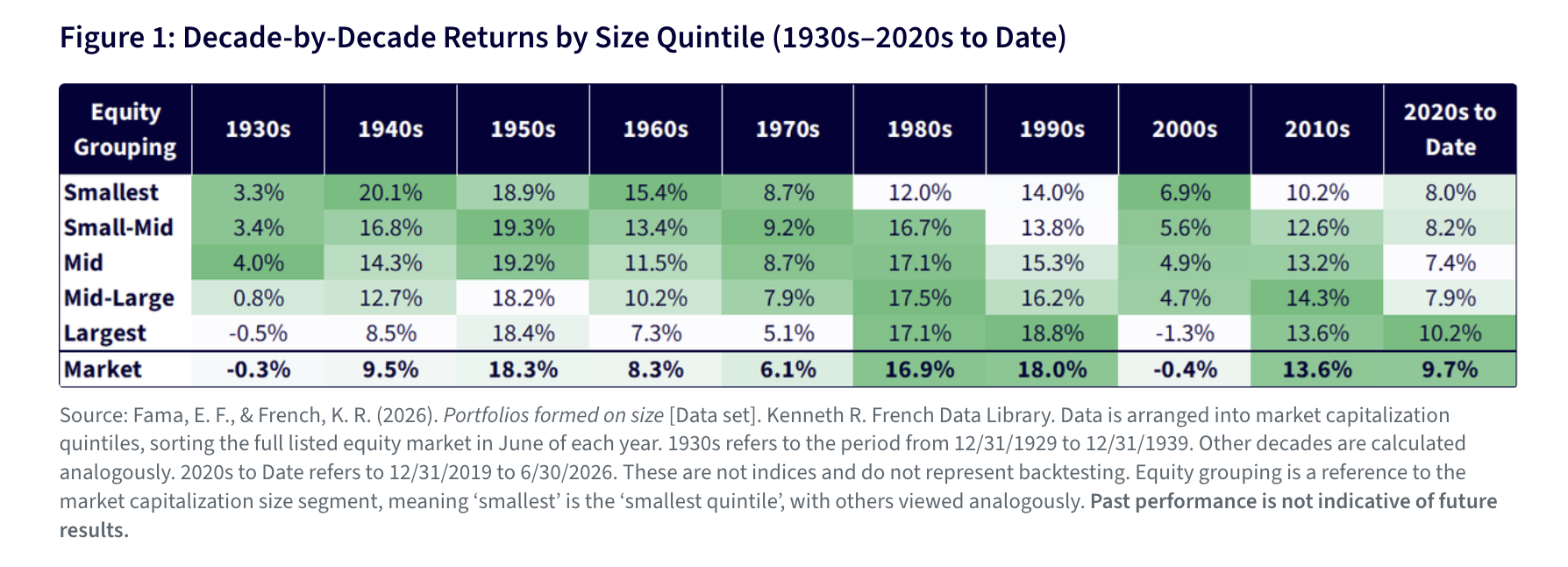 Figure 1: Decade-by-Decade Returns by Size Quintile (1930s&ndash;2020s to Date)