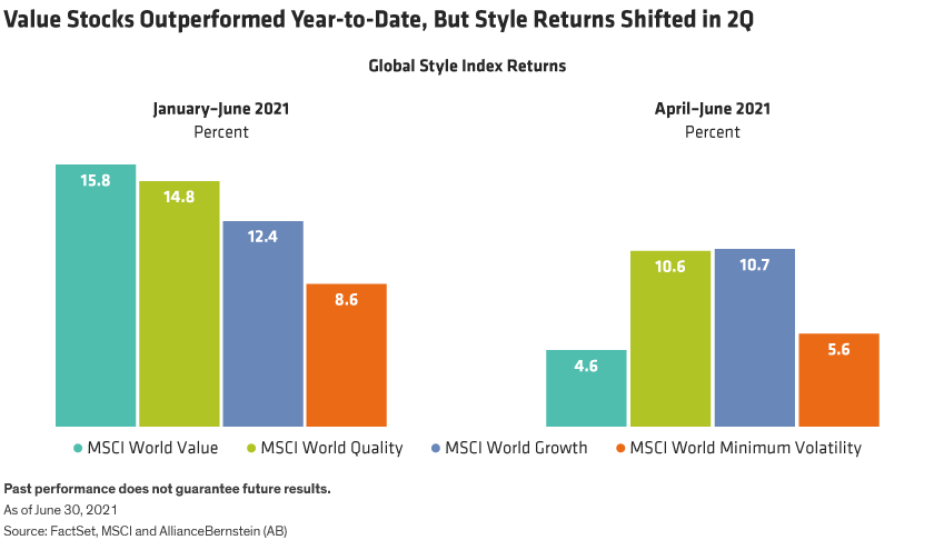 MSCI World Style Index returns are shown for the year-to-date through June 2021 and for the second quarter.