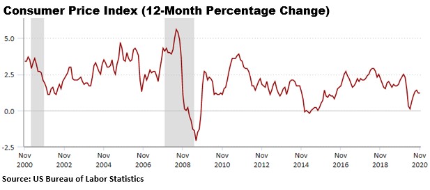 Chart showing Consumer Price Index