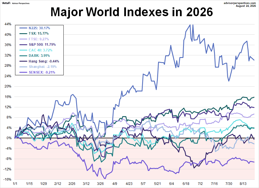 World Markets Watchlist 2025 YTD performance