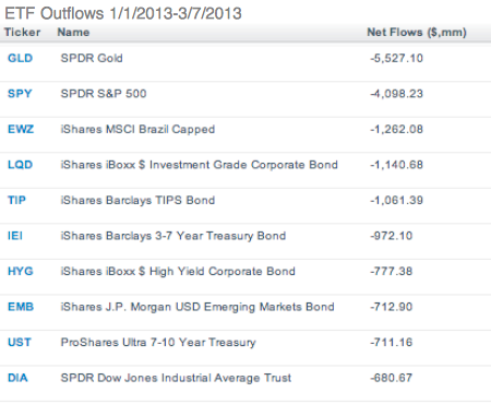 etf outflows riverbend investment management