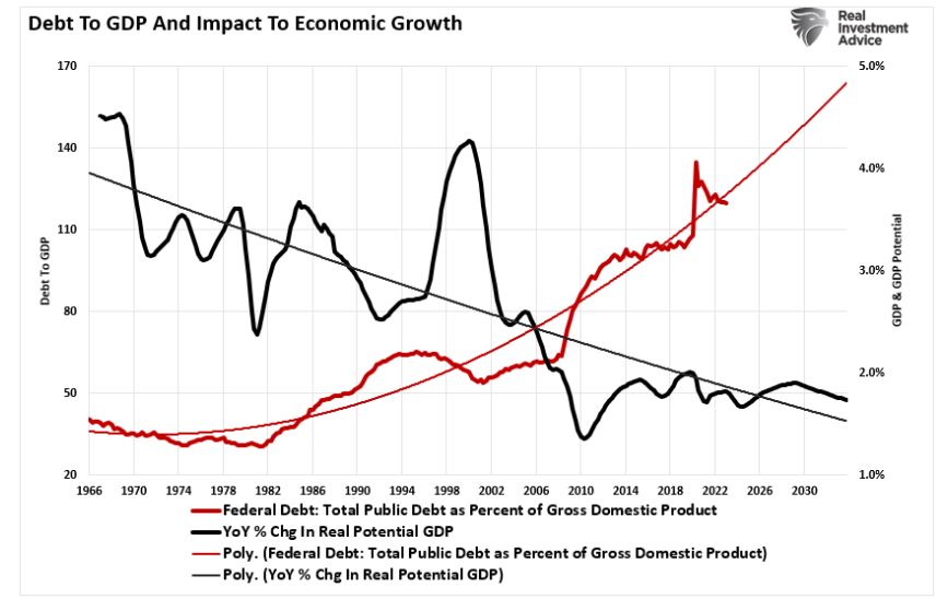 Debt to GDP